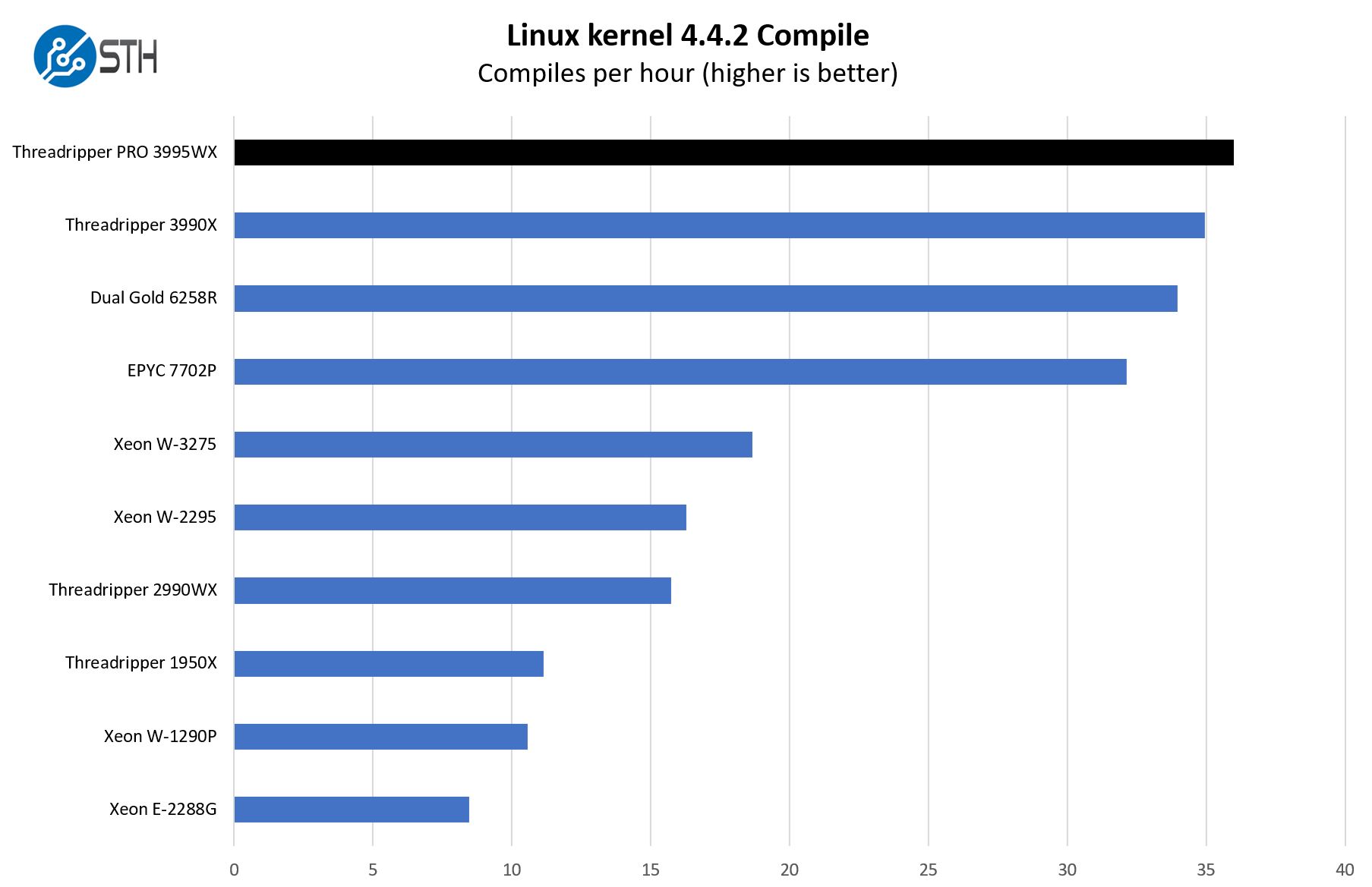 AMD Threadripper Pro 3995WX Linux Kernel Compile Benchmark