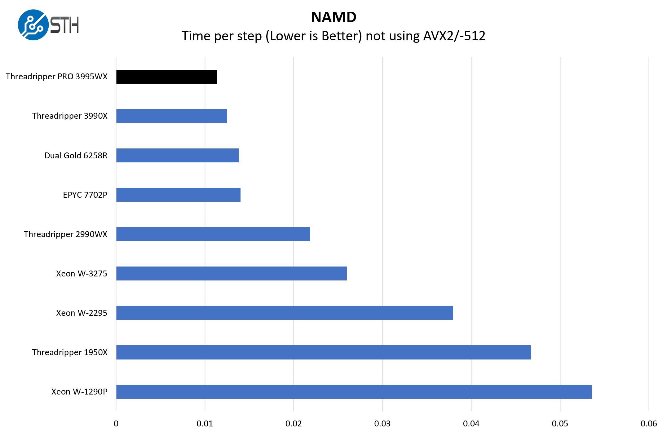 AMD Threadripper Pro 3995WX NAMD Benchmark