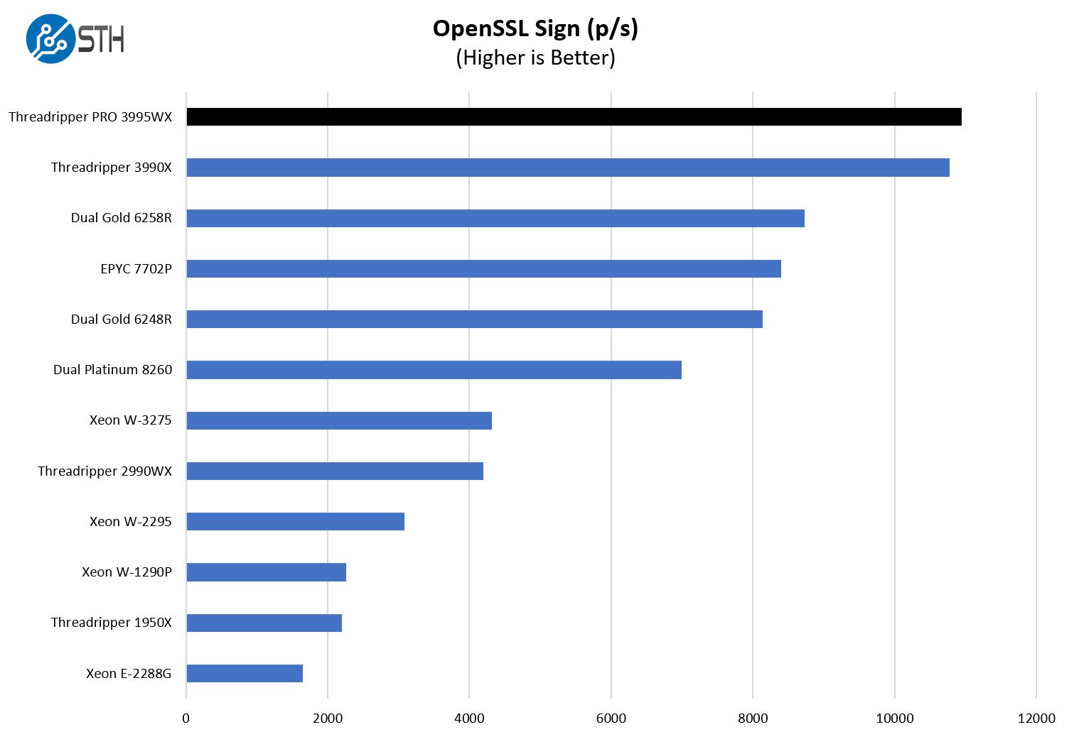 AMD Threadripper Pro 3995WX OpenSSL Sign Benchmark