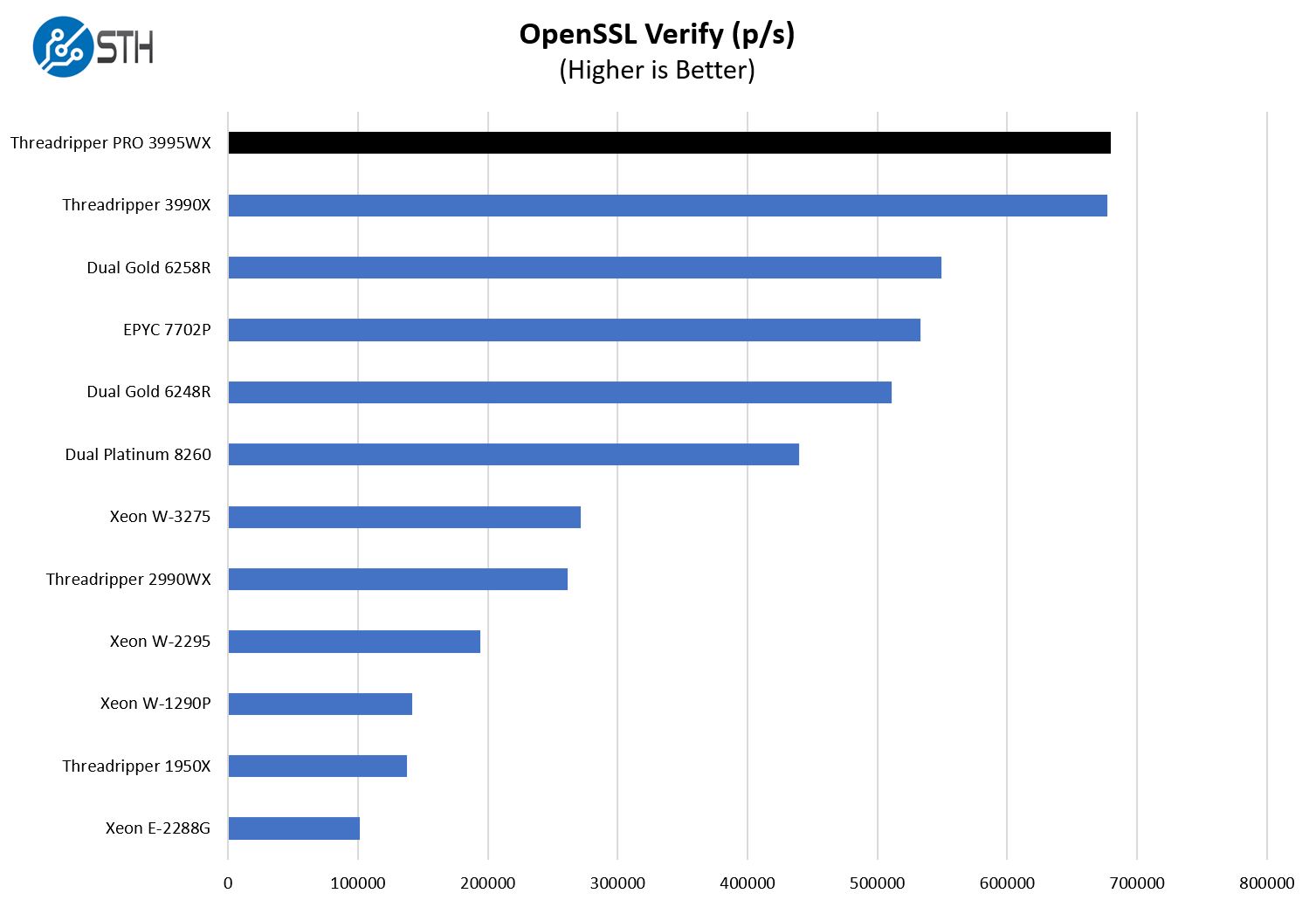 AMD Threadripper Pro 3995WX OpenSSL Verify Benchmark