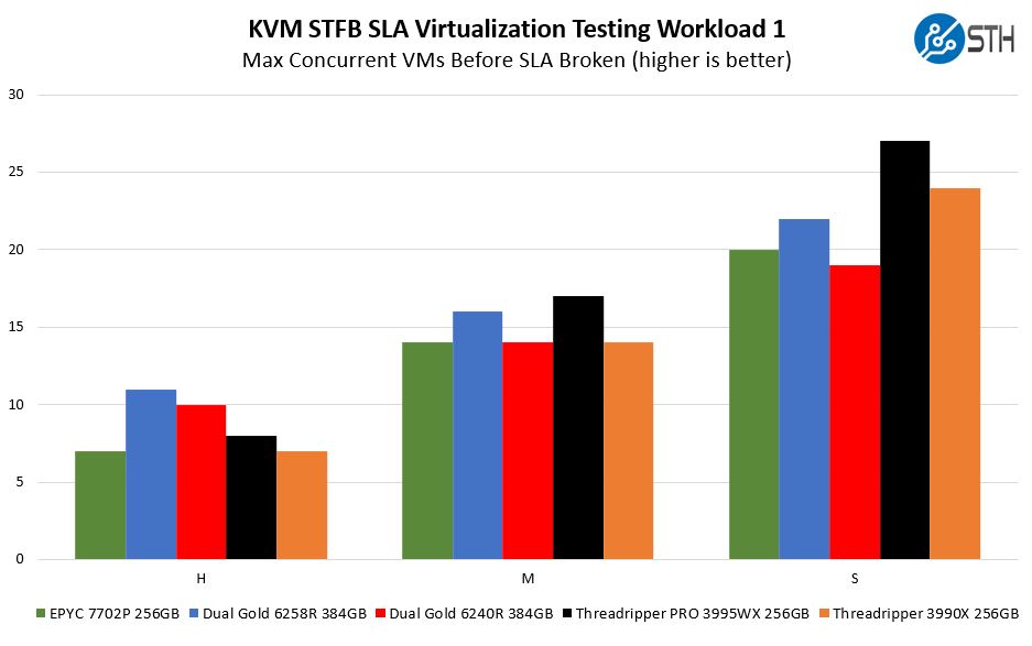 AMD Threadripper Pro 3995WX STH STFB 1 KVM Virtualization