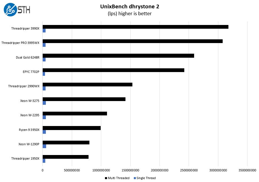 AMD Threadripper Pro 3995WX UnixBench Dhrtystone 2 Benchmark