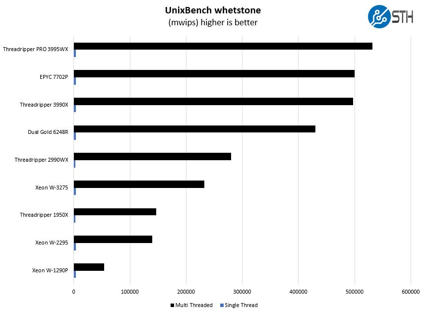 AMD Threadripper Pro 3995WX UnixBench Whetstone Benchmark