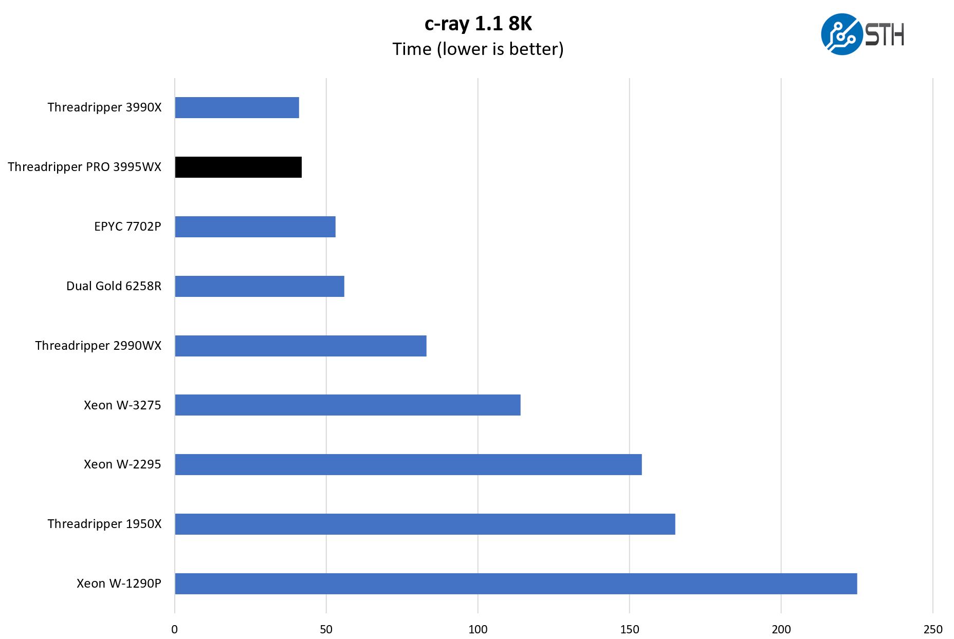 AMD Threadripper Pro 3995WX C Ray Benchmark