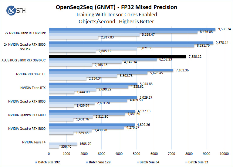 ASUS ROG STRIX RTX 3090 OC OpenSeq2Seq Mixed Precision Training FP32