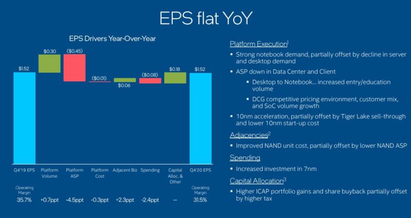 Intel Earnings 2020 Q4 Company EPS YoY Competitive