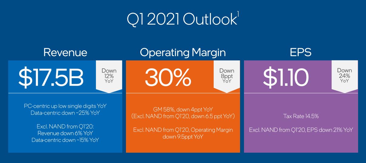Intel Earnings 2020 Q4 Outlook For 2021 Q1