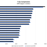 Intel Xeon E 2236 7zip Compression Benchmark