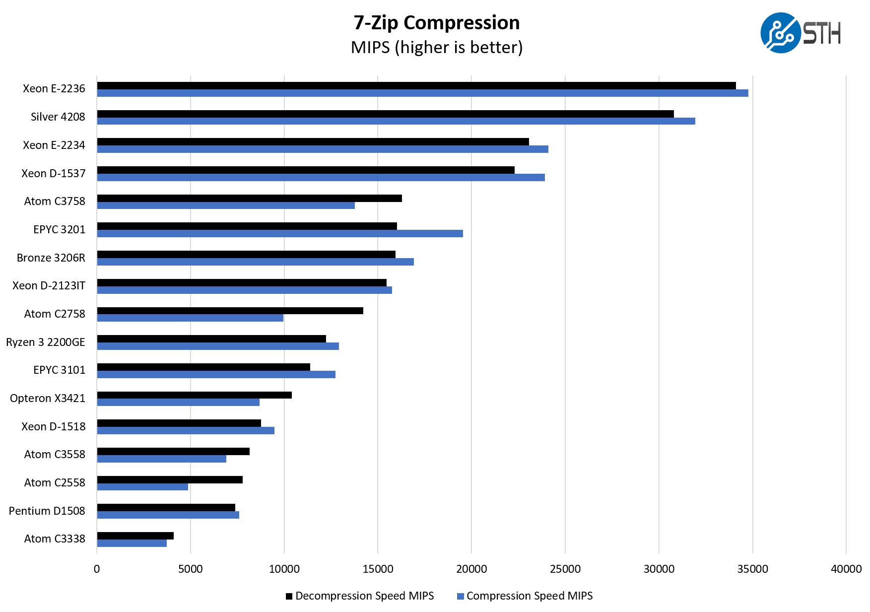 Intel Xeon E 2236 7zip Compression Benchmark Performance