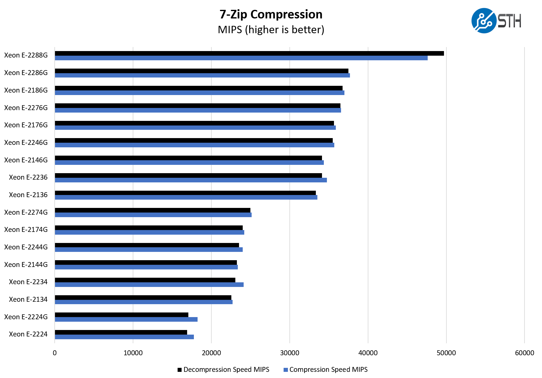 Intel Xeon E 2236 7zip Compression Benchmark