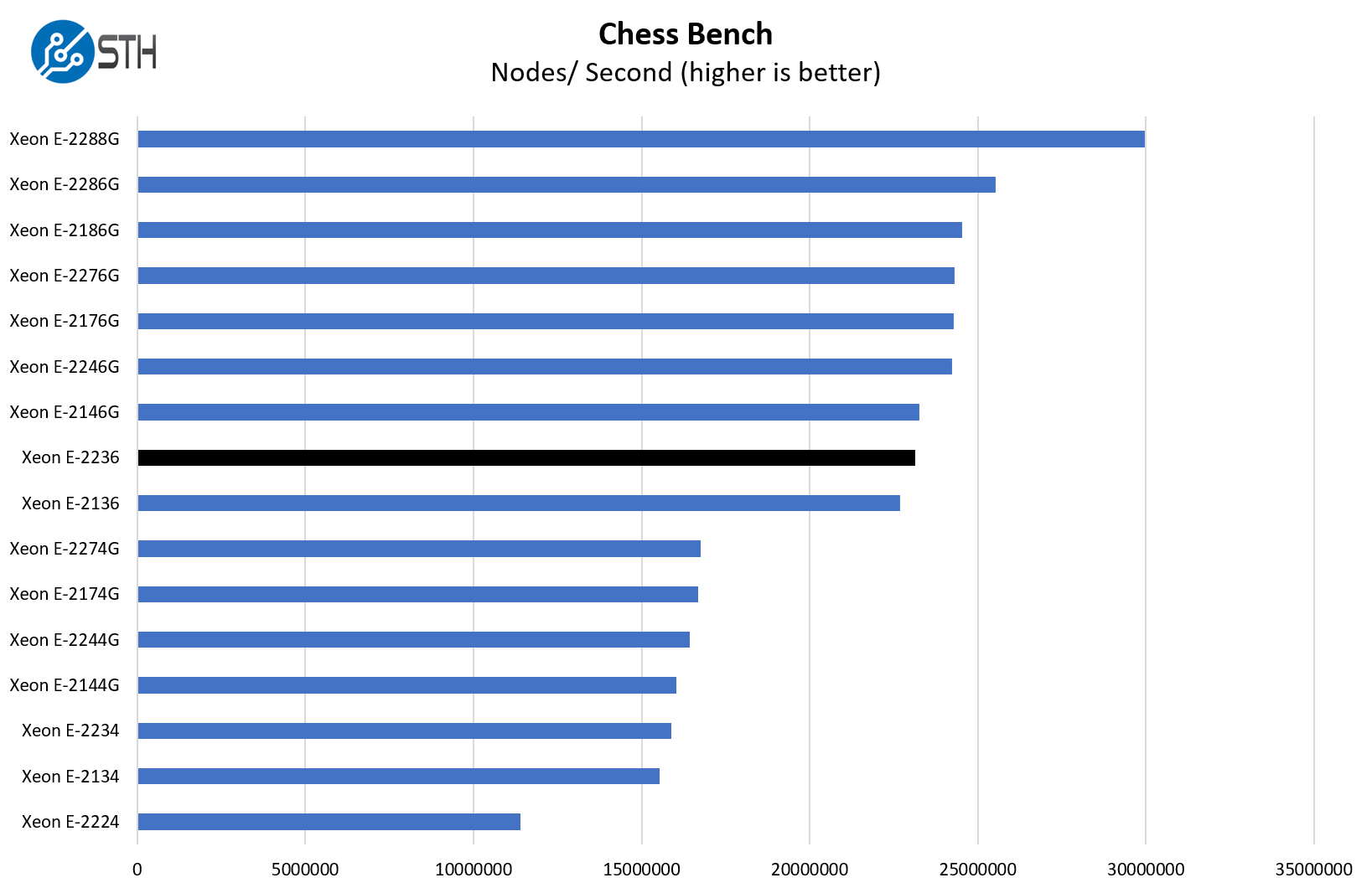 Intel Xeon E 2236 Chess Benchmark