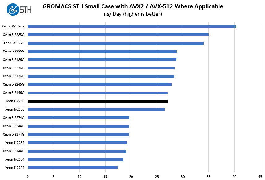 Intel Xeon E 2236 GROMACS STH Small Benchmark