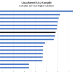 Intel Xeon E 2236 Linux Kernel Compile Benchmark