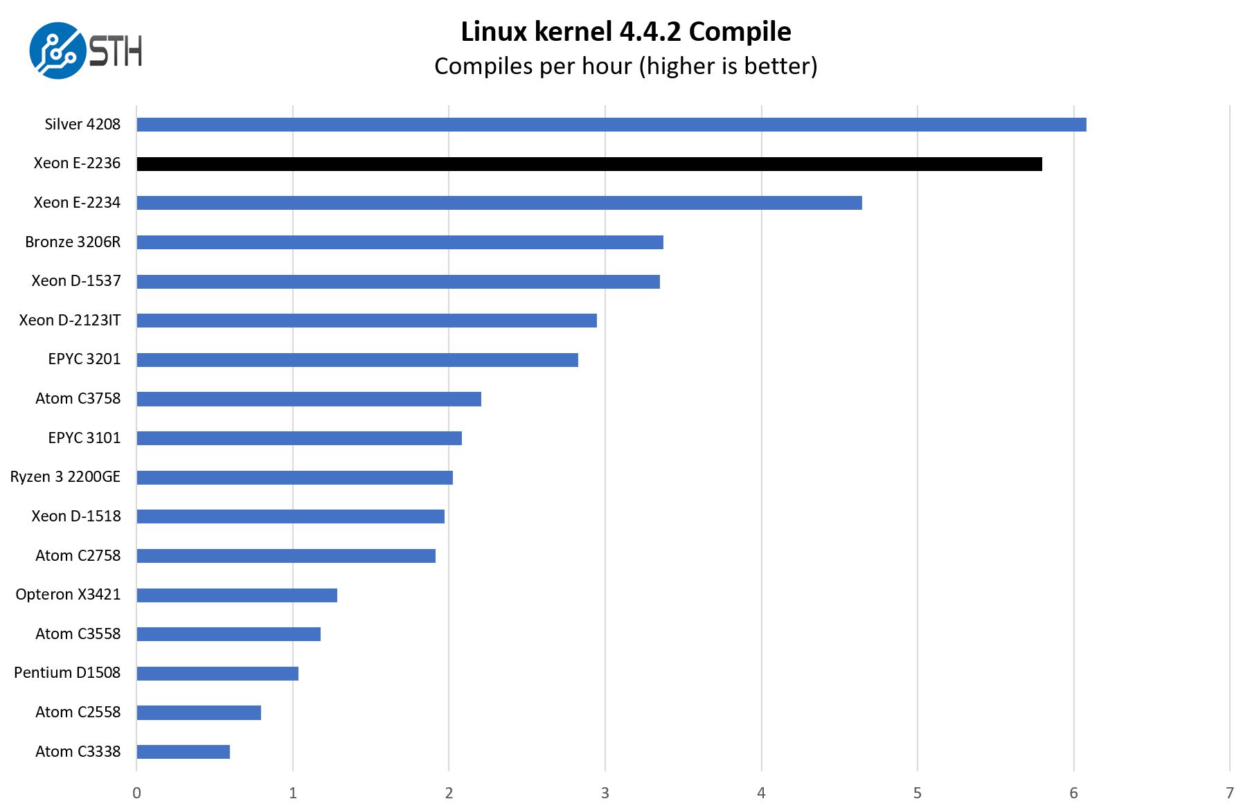 Intel Xeon E 2236 Linux Kernel Compile Benchmark Performance