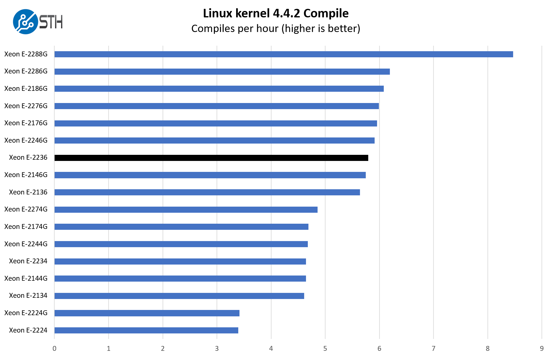 Intel Xeon E 2236 Linux Kernel Compile Benchmark