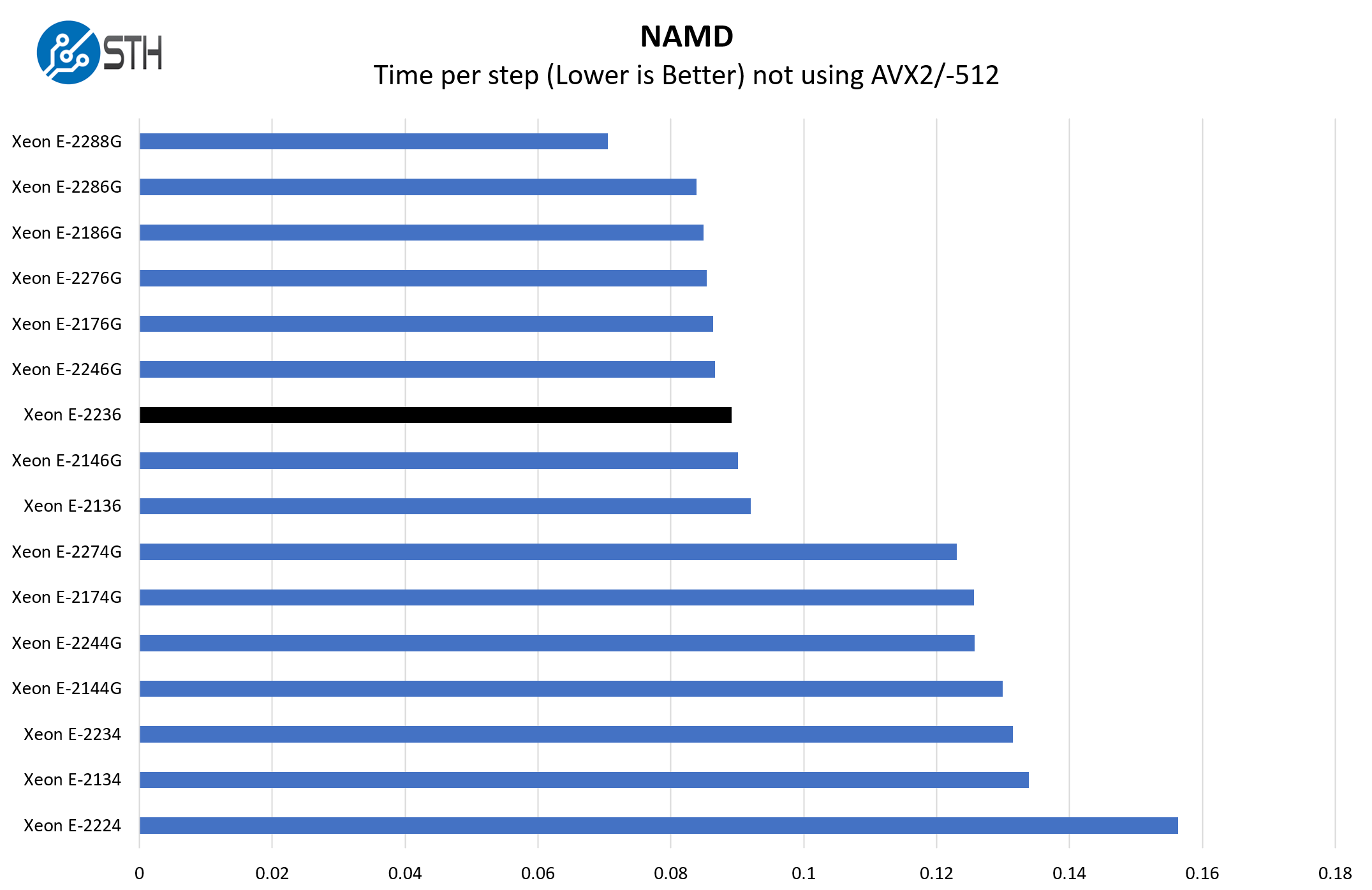 Intel Xeon E 2236 NAMD Benchmark