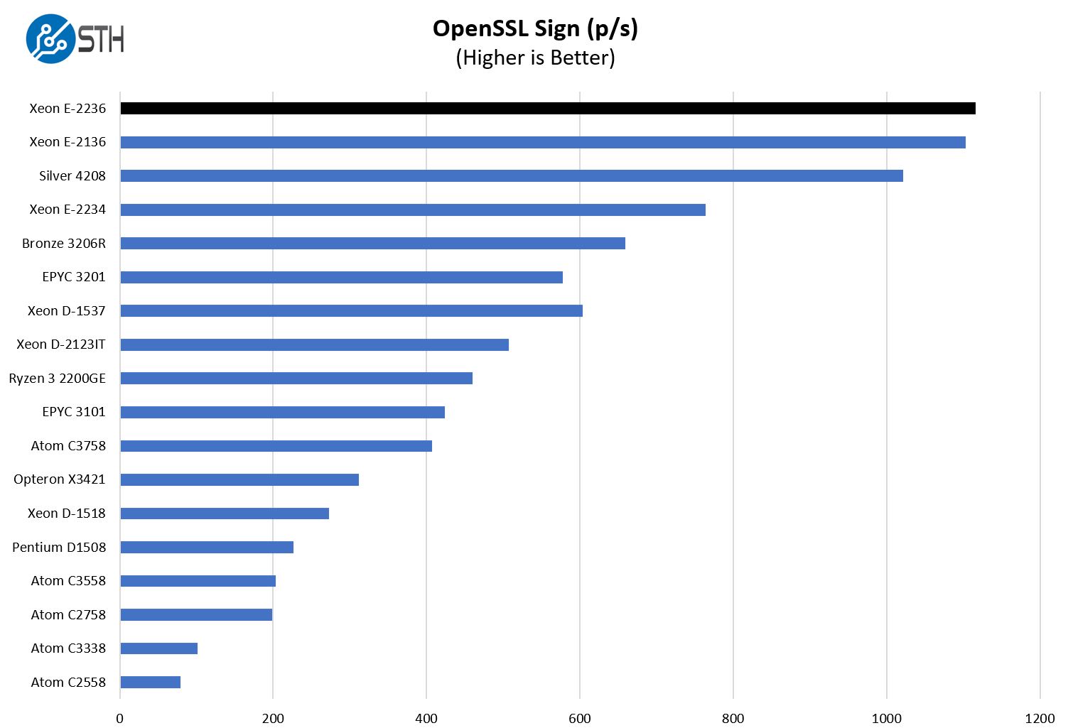 Intel Xeon E 2236 OpenSSL Sign Benchmark Performance