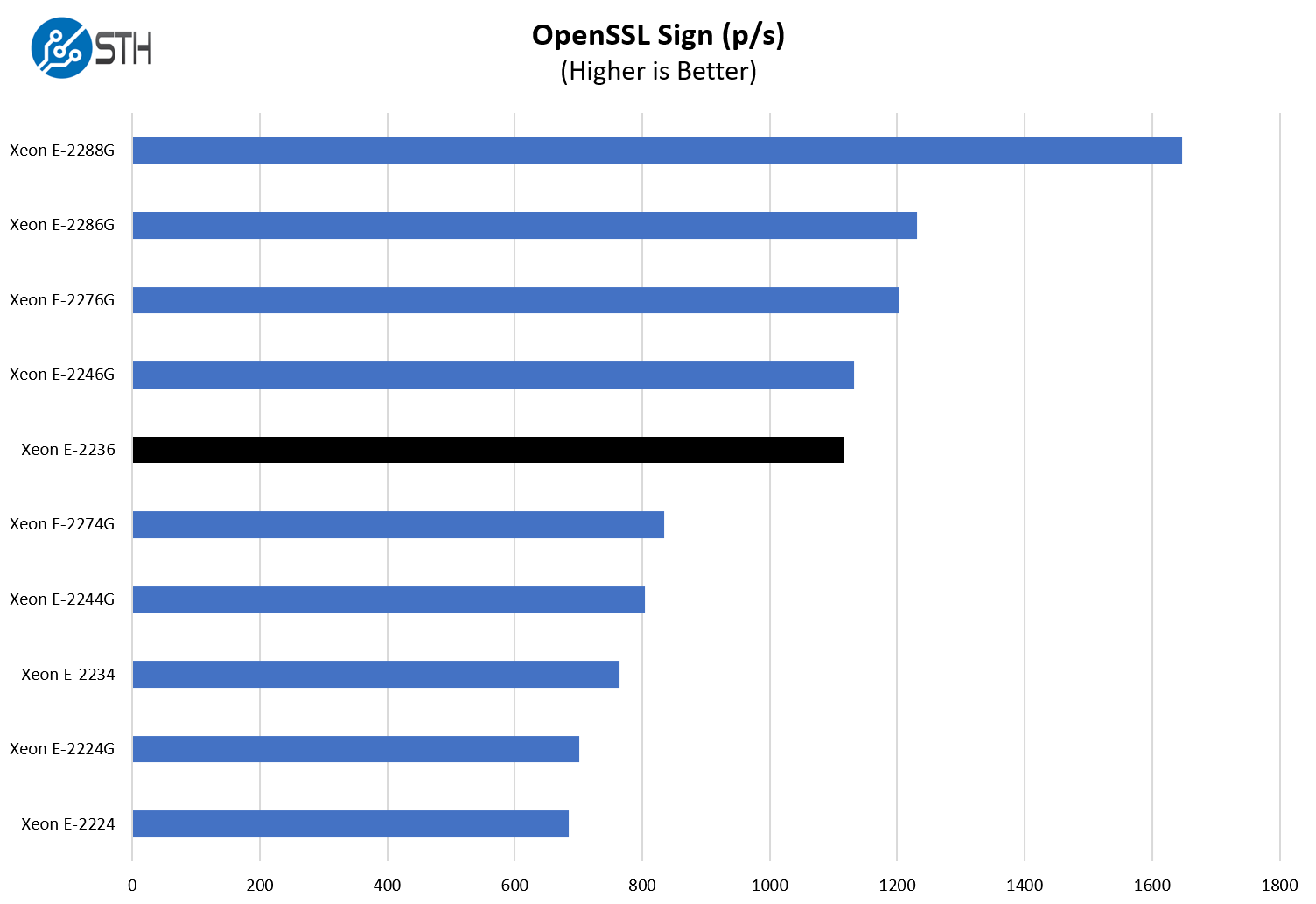 Intel Xeon E 2236 OpenSSL Sign Benchmark