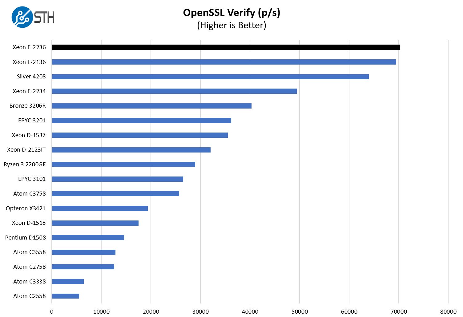 Intel Xeon E 2236 OpenSSL Verify Benchmark Performance