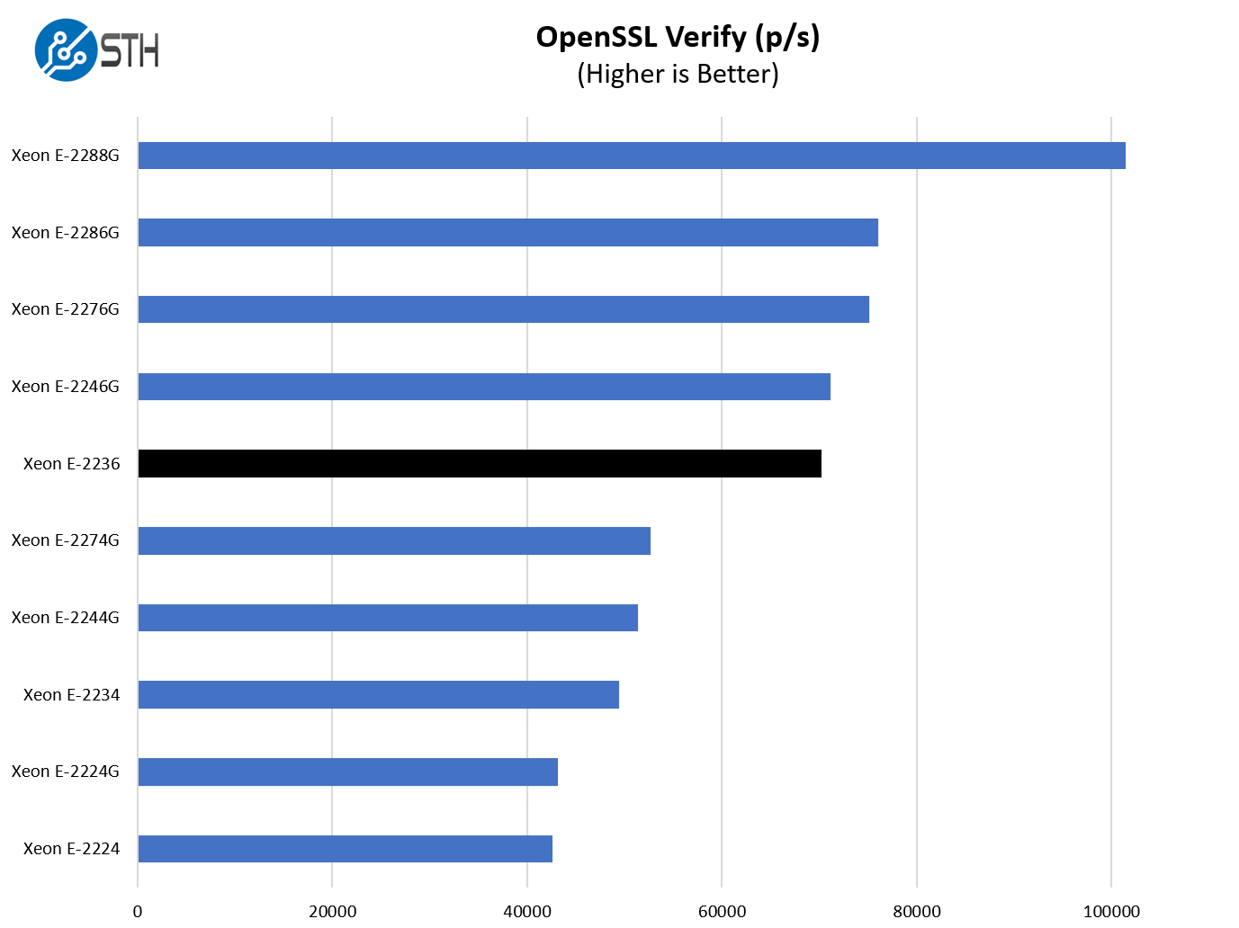 Intel Xeon E 2236 OpenSSL Verify Benchmark