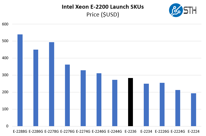 Intel Xeon E 2236 Price Comparison