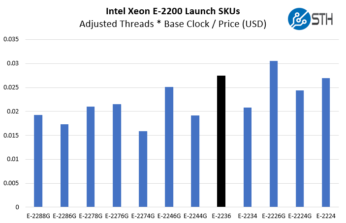 Intel Xeon E 2236 Price To Adjusted Threads And Clocks Comparison