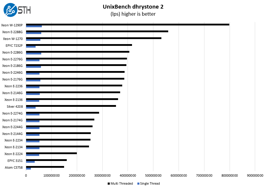 Intel Xeon E 2236 UnixBench Dhrystone 2 Benchmark