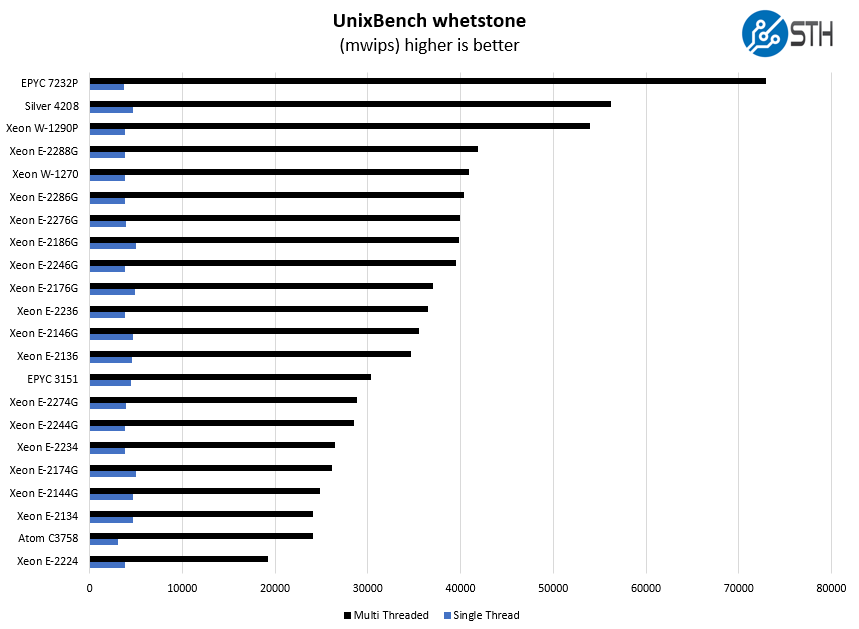 Intel Xeon E 2236 UnixBench Whetstone Benchmark