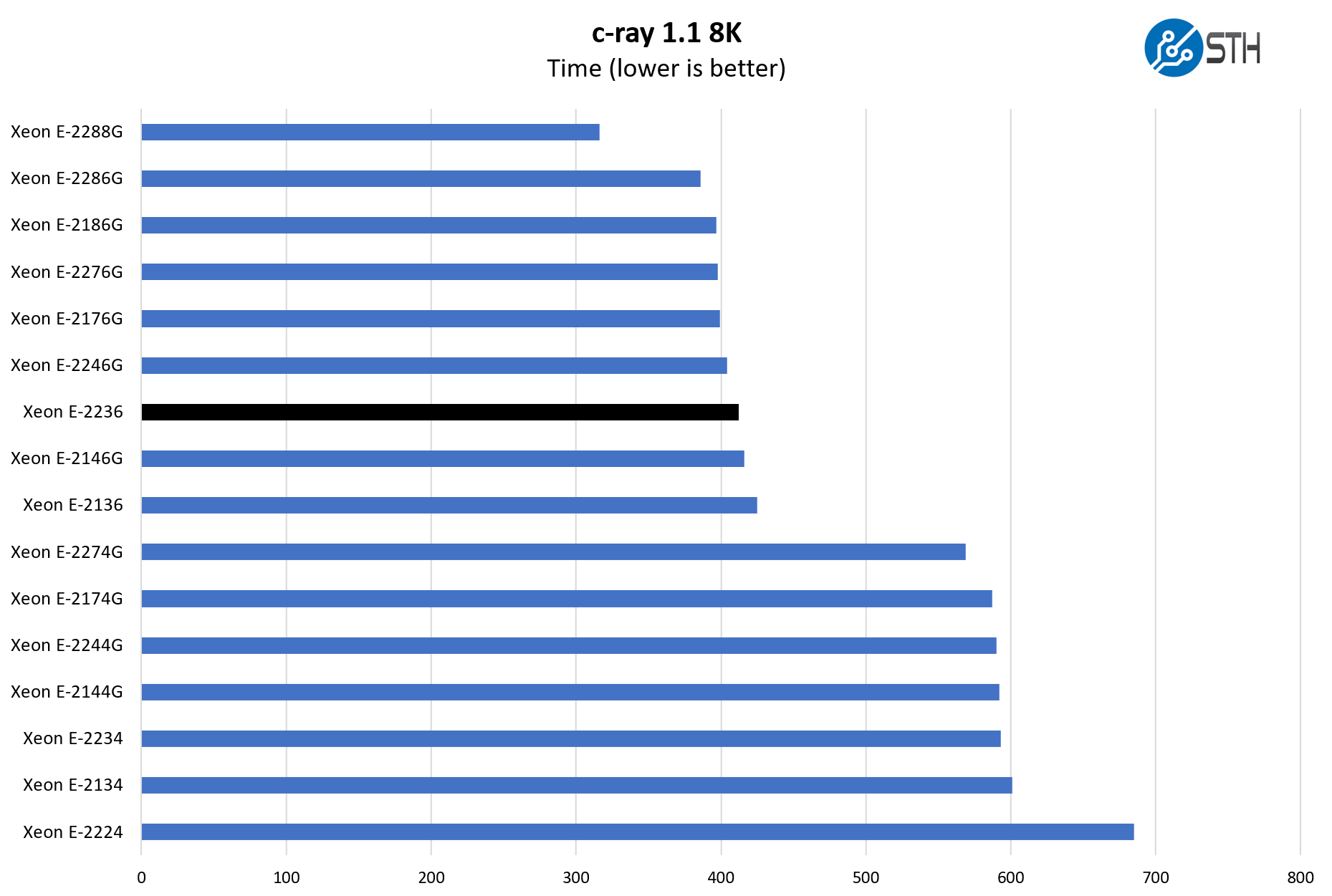 Intel Xeon E 2236 C Ray 8K Benchmark