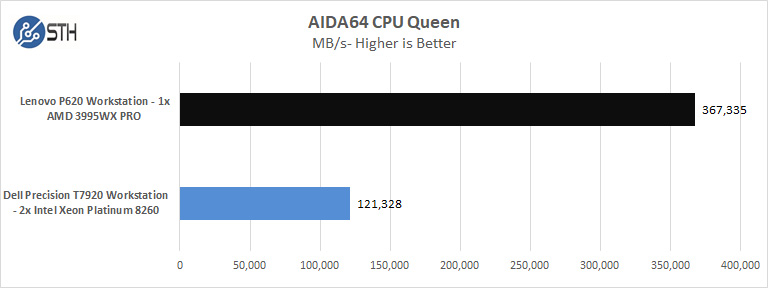 Lenovo P620 AIDA64 CPU Queen
