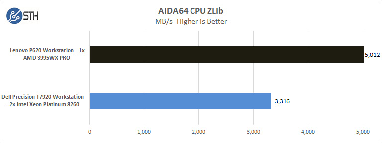 Lenovo P620 AIDA64 CPU ZLib