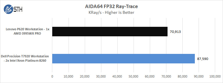 Lenovo P620 AIDA64 FP32 Ray Trace