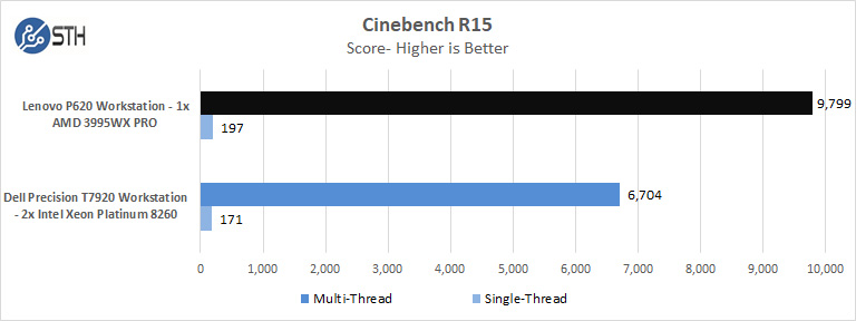 Lenovo P620 Cinebench R15