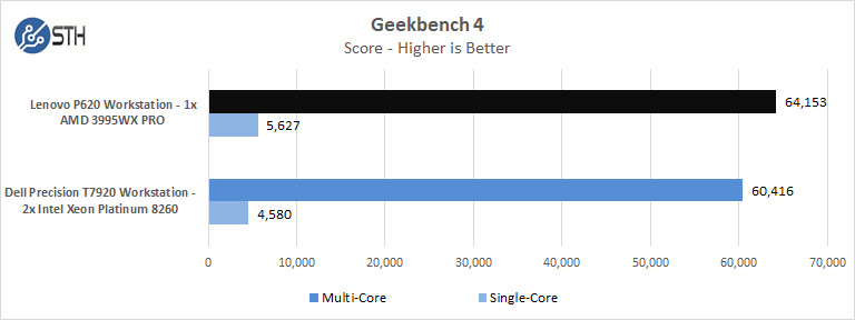 Lenovo P620 Geekbench