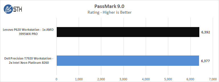 Lenovo P620 PassMark