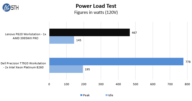 Lenovo ThinkStation P620 Power Consumption