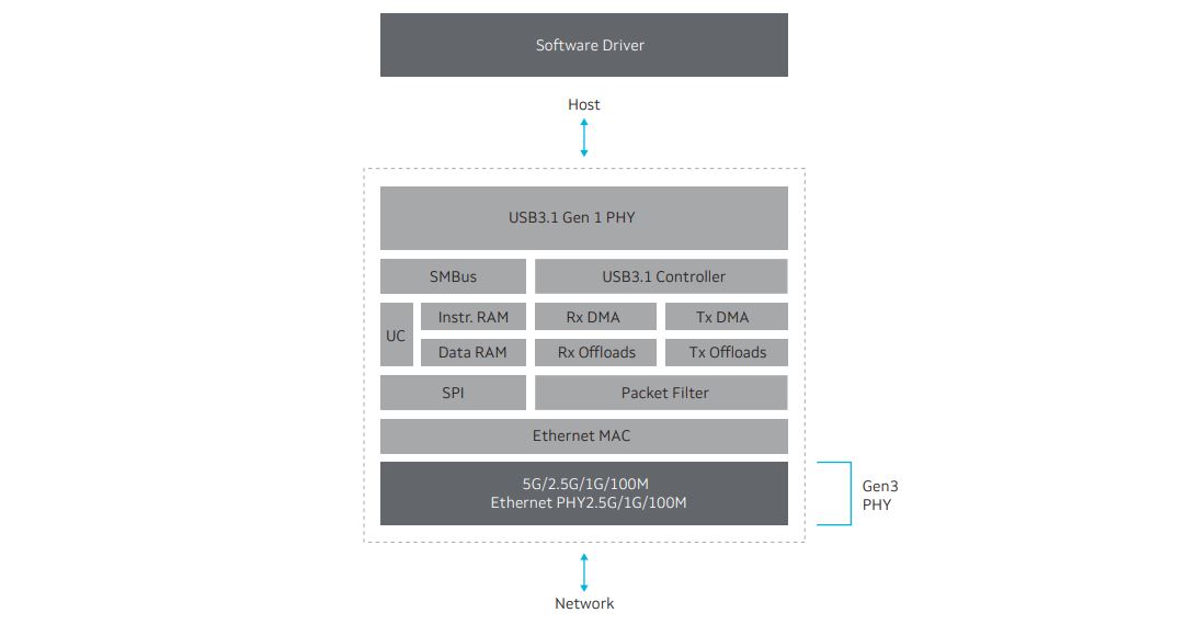 Marvell AQtion AQC111U Block Diagram