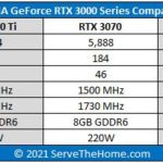 NVIDIA GeForce RTX 3000 Series Comparison Q4 2020