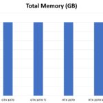 NVIDIA RTX 3070 Total Memory By Generation