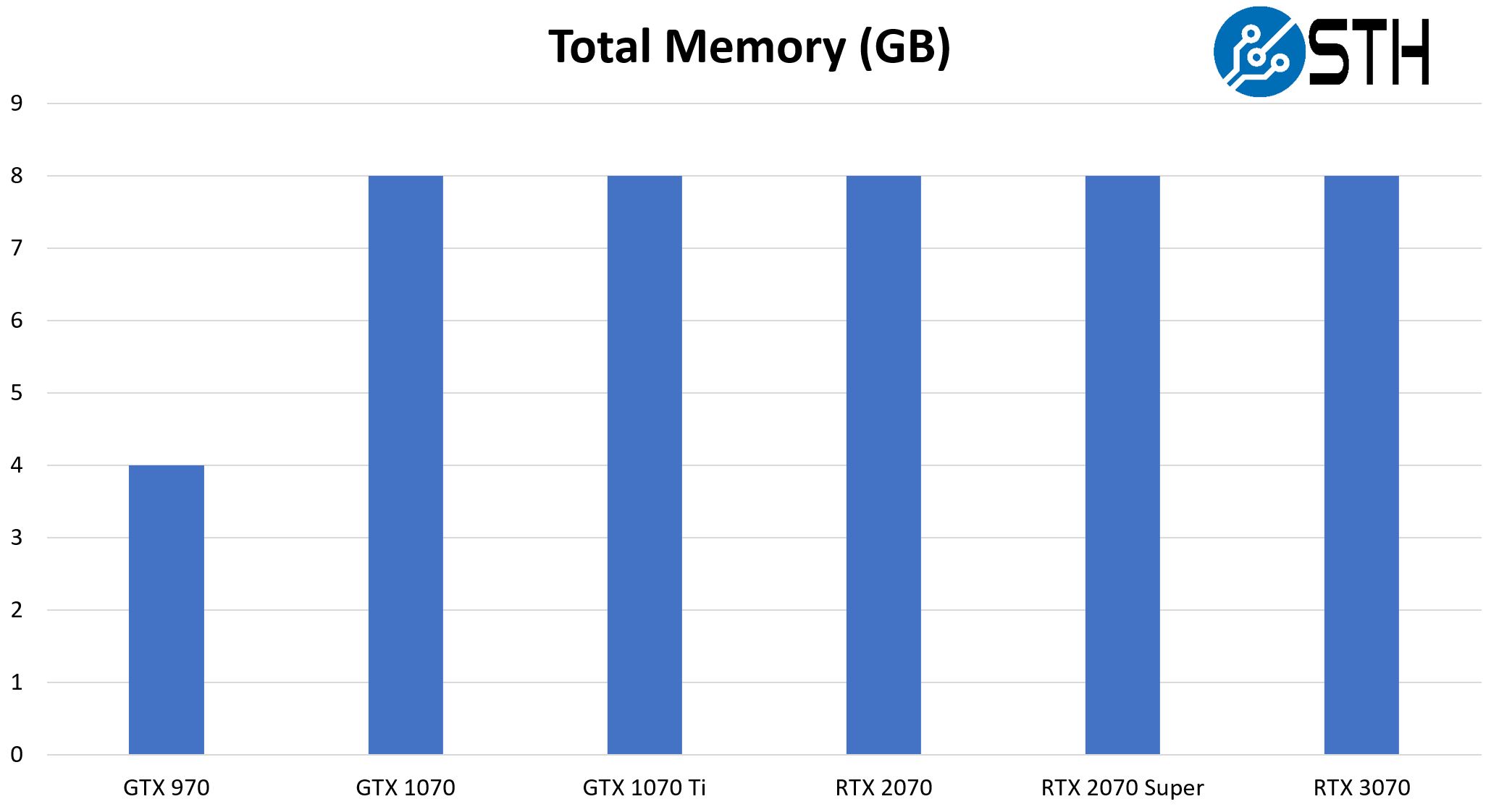 NVIDIA RTX 3070 Total Memory By Generation