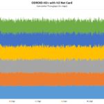 ODROID H2 Plus With H2 Net Card Network Performance