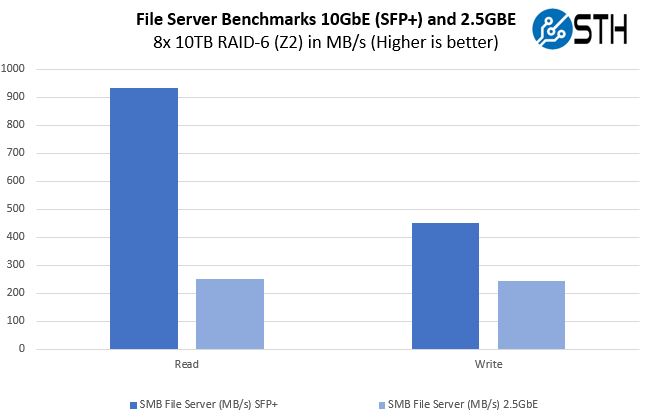 QNAP QM 1002 File Server Performance