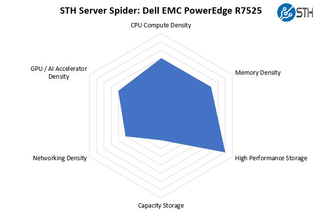 STH Server Spider Dell EMC PowerEdge R7525