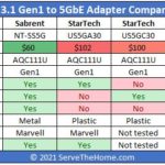 USB 3.1 Gen1 To 5GbE Comparison Table AQC111U Based Q1 2021