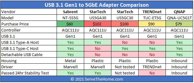 USB 3.1 Gen1 To 5GbE Comparison Table AQC111U Based Q1 2021