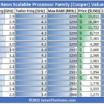 3rd Generation Intel Xeon Scalable Cooper Lake Family With Refresh Value Analysis