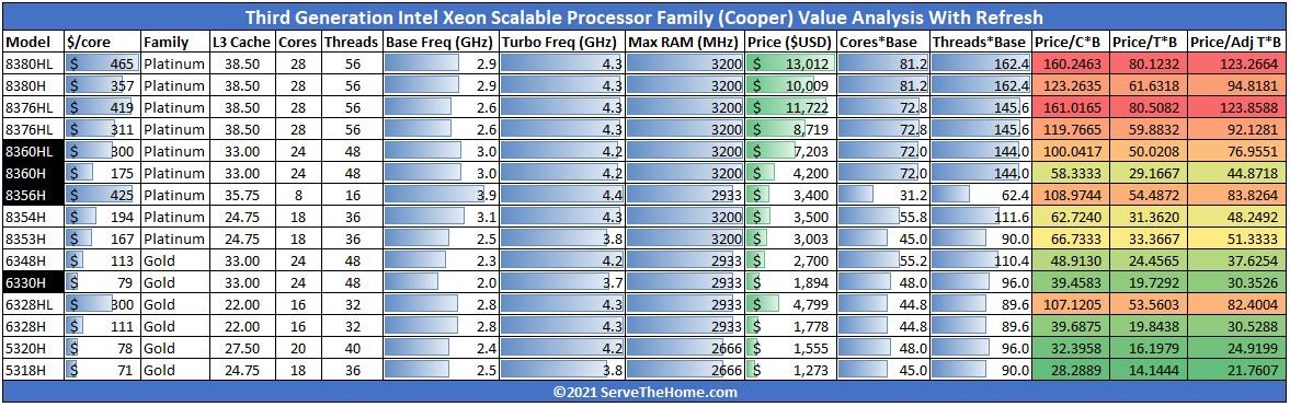 3rd Generation Intel Xeon Scalable Cooper Lake Family With Refresh Value Analysis
