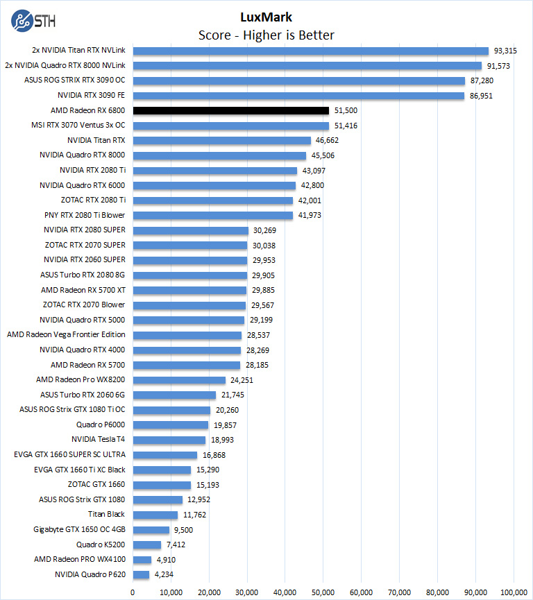 AMD Radeon RX 6800 LuxMark
