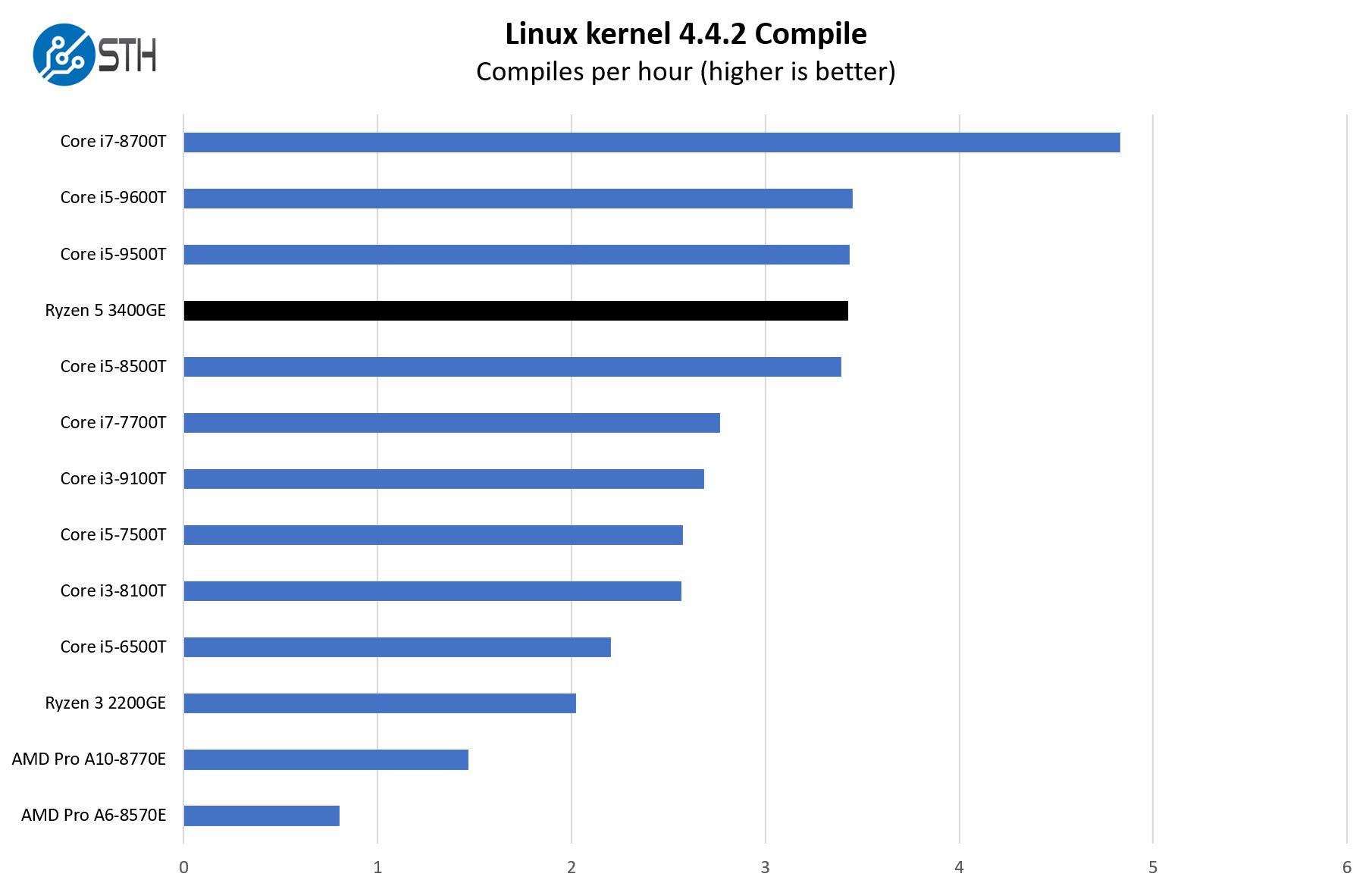 AMD Ryzen 5 Pro 3400GE Linux Kernel Compile Benchmark