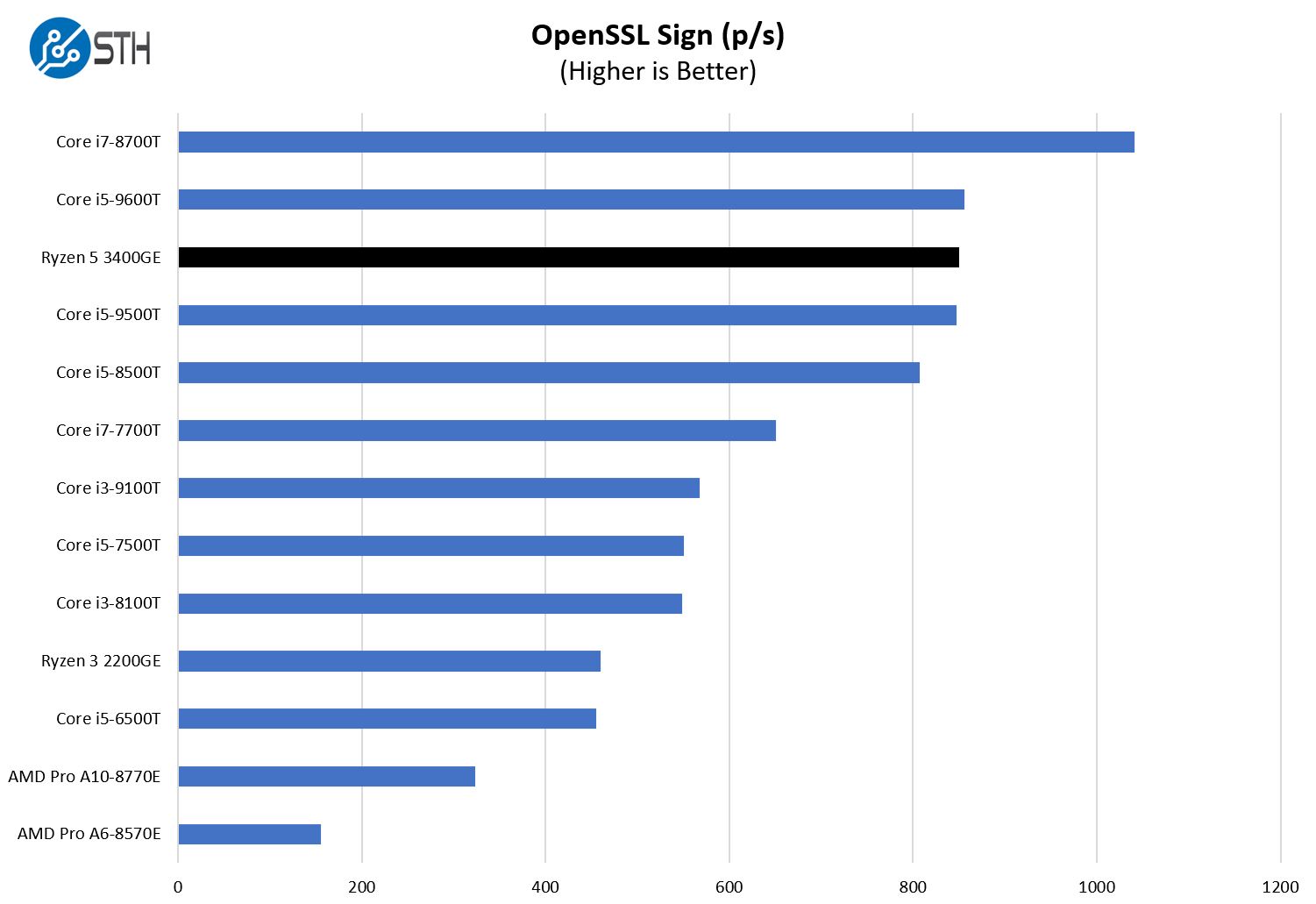 AMD Ryzen 5 Pro 3400GE OpenSSL Sign Benchmark